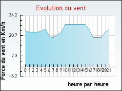 Evolution du vent de la ville Monacia-d'Aullène